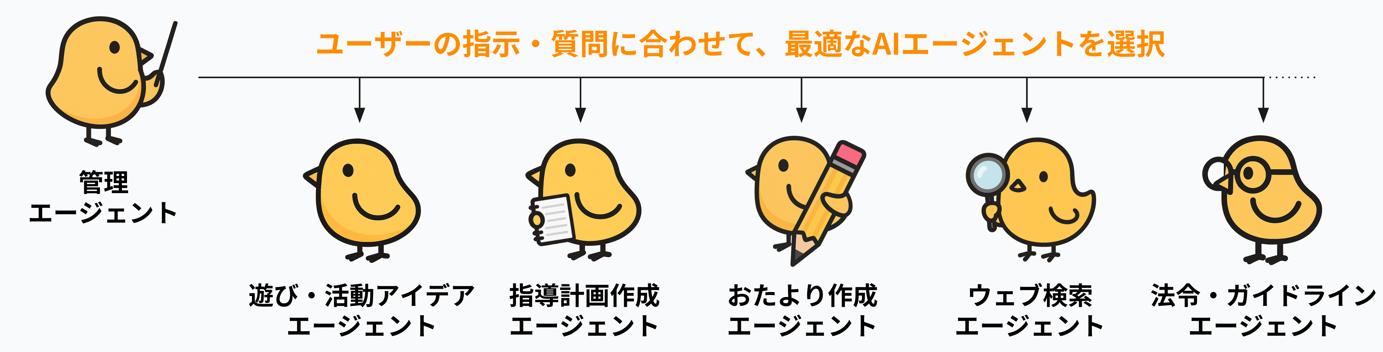保育AIエージェント：ユーザーの指示・質問に合わせて、最適なAIエージェントを選択。
