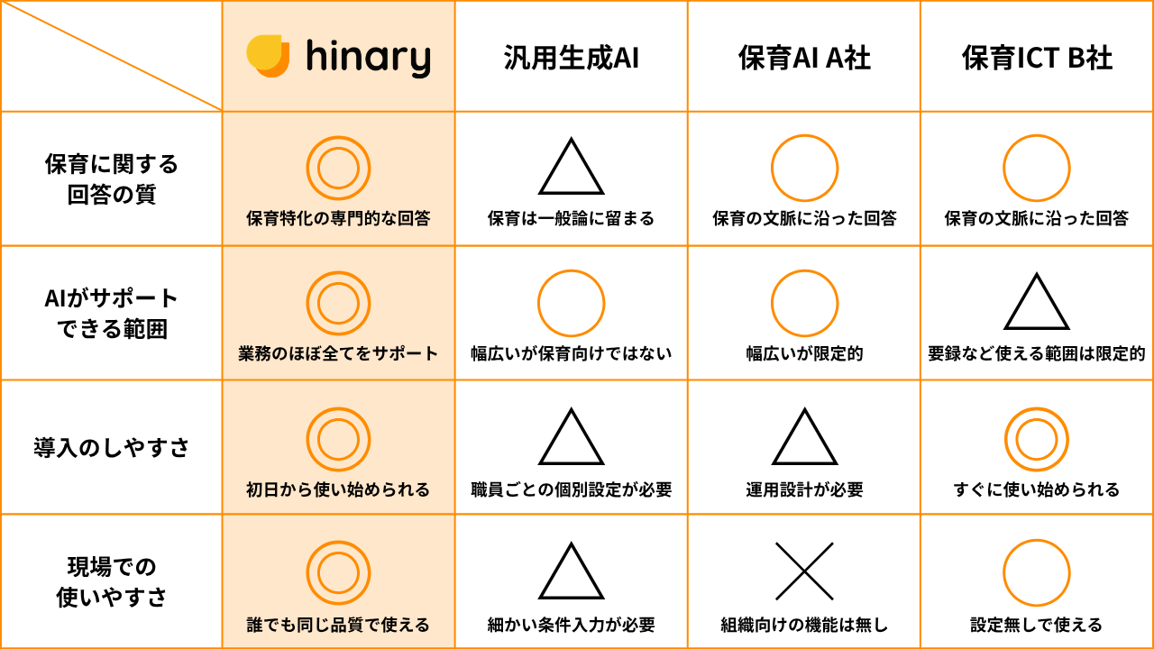 他社サービスとの比較