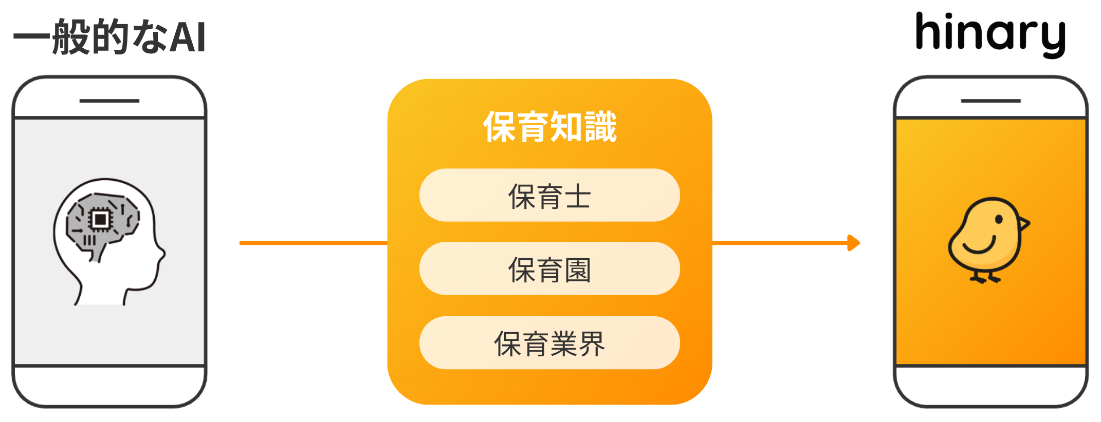 保育に特化したAI